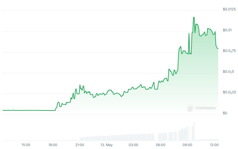 GME Memecoin Price chart