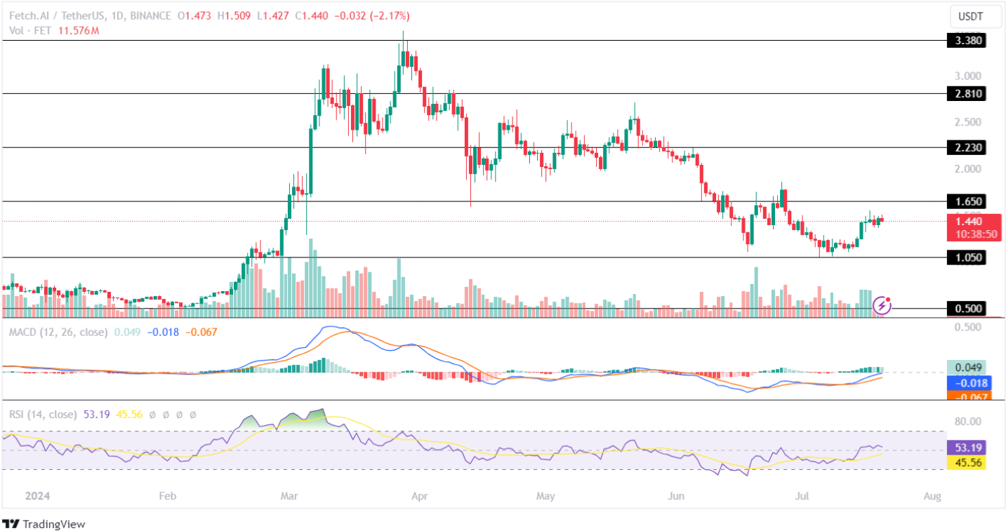 FET Price Analysis