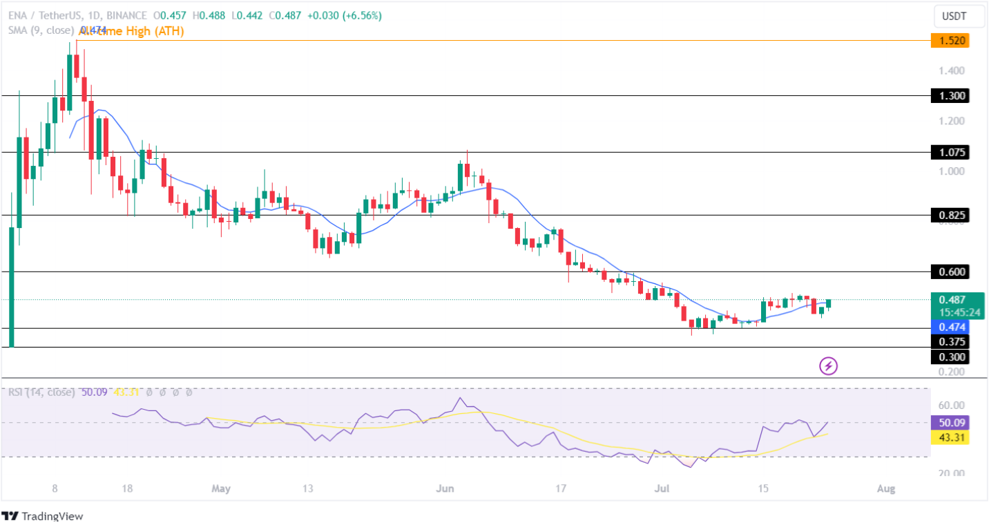 Ethena Price Analysis