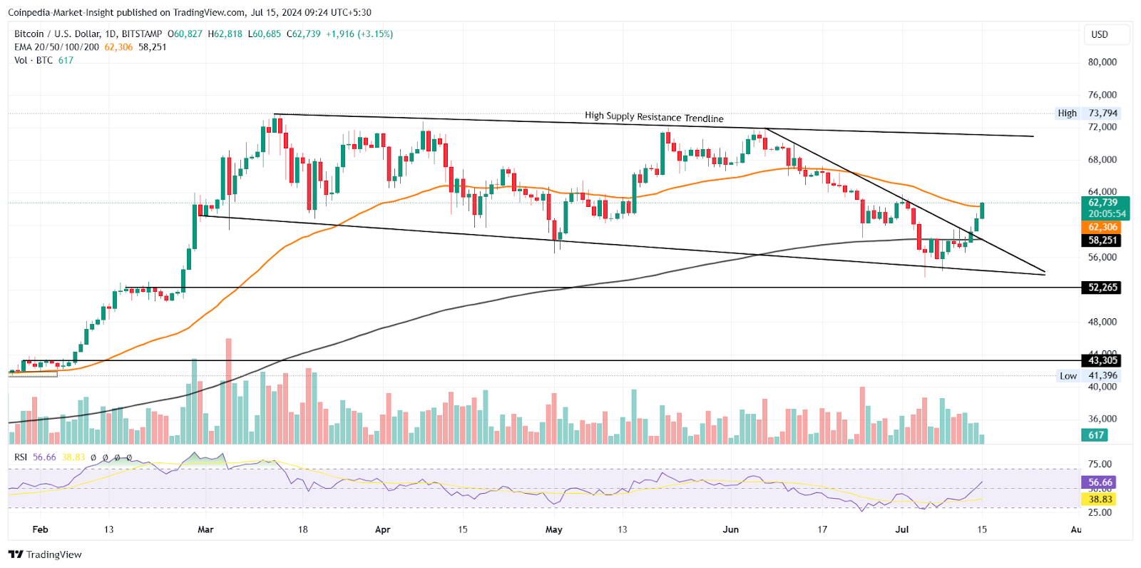 BTC Price Chart