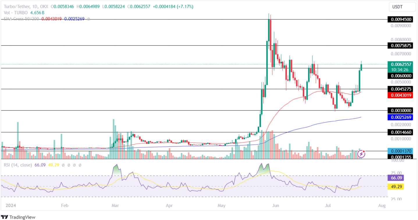 Turbo Price Analysis