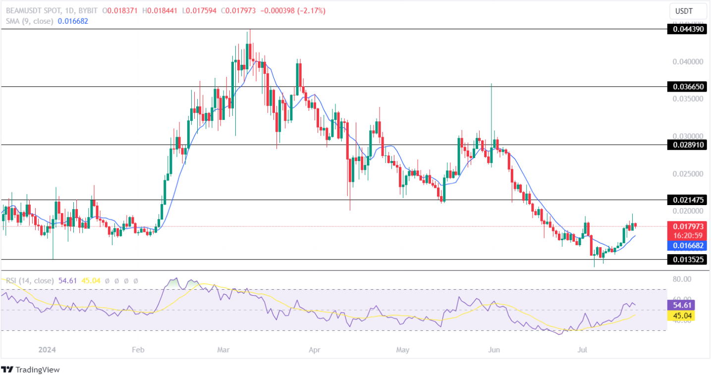 BEAM Price Analysis