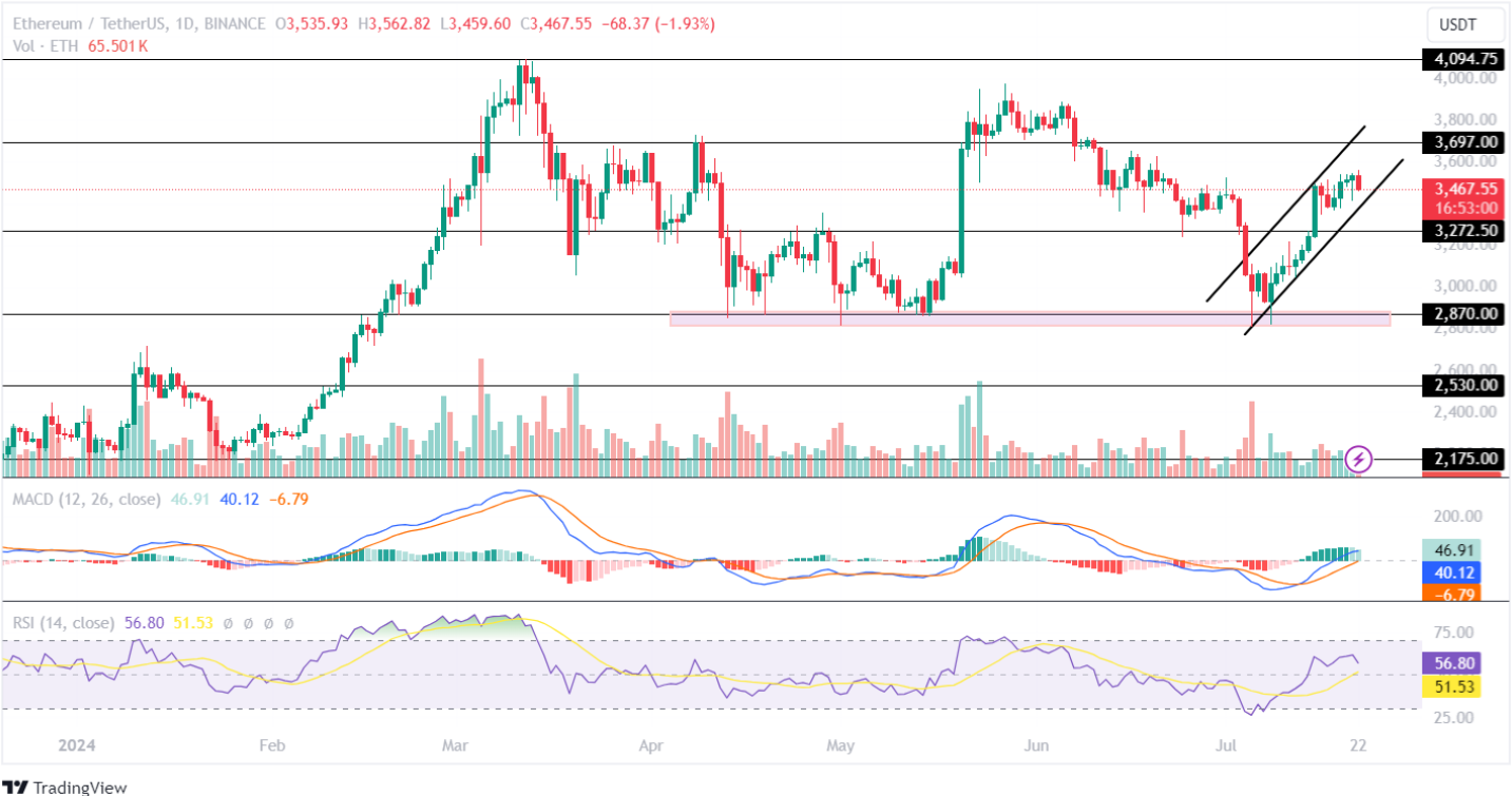 Ethereum Price Analysis