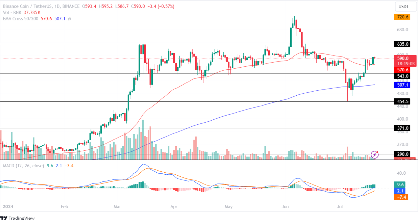 Binance Price Analysis