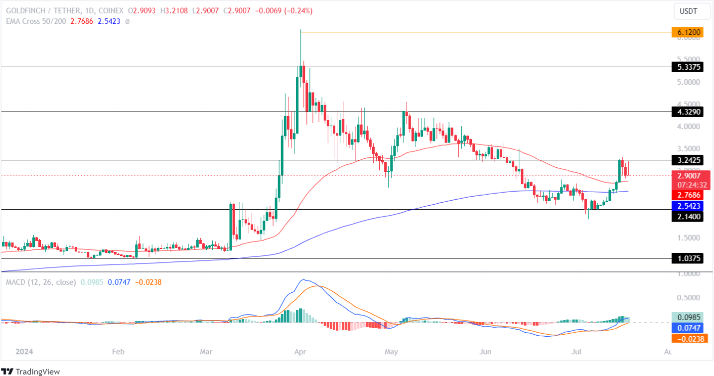 Goldfinch Price Analysis