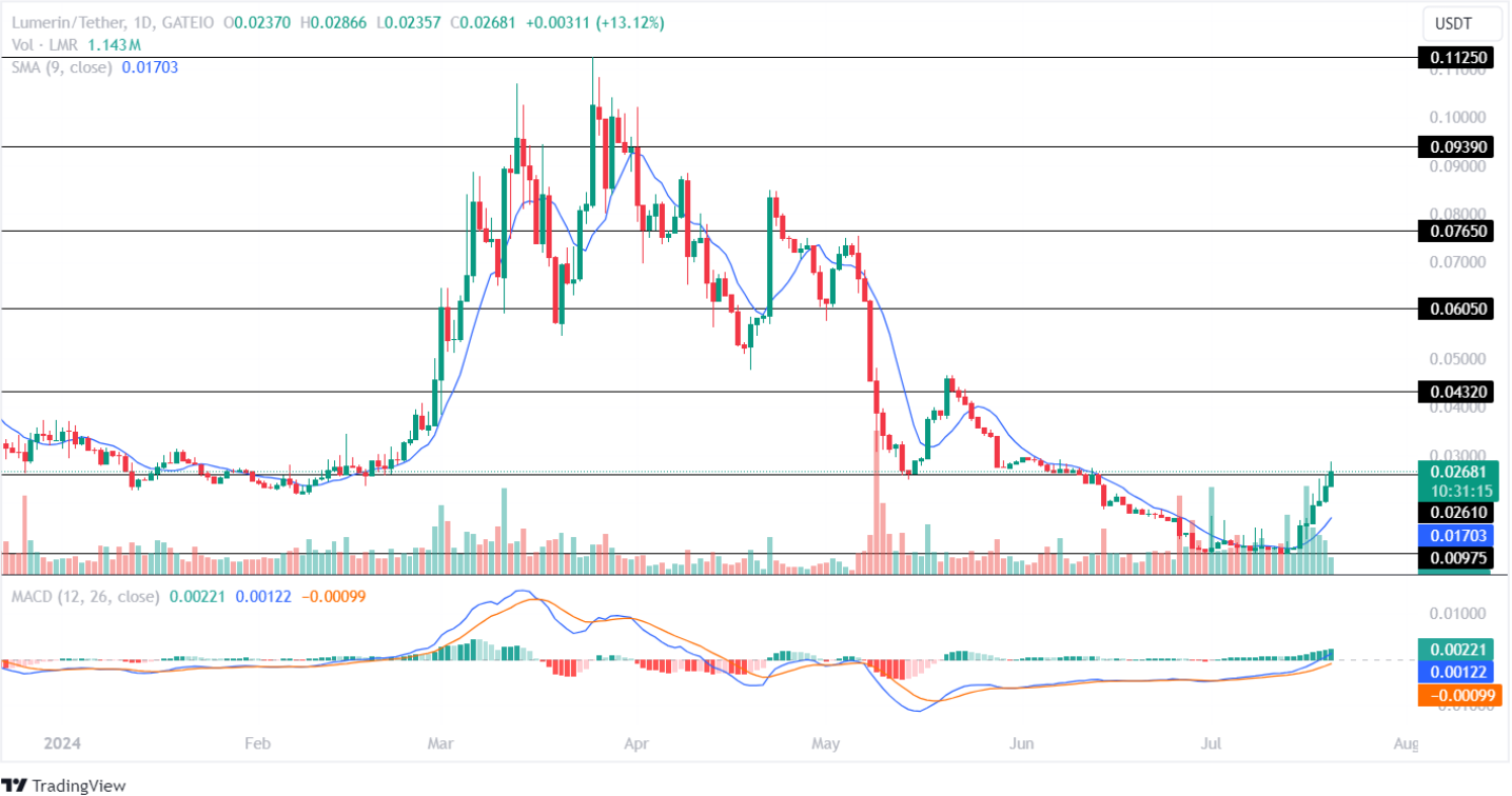 Lumerin Price Analysis