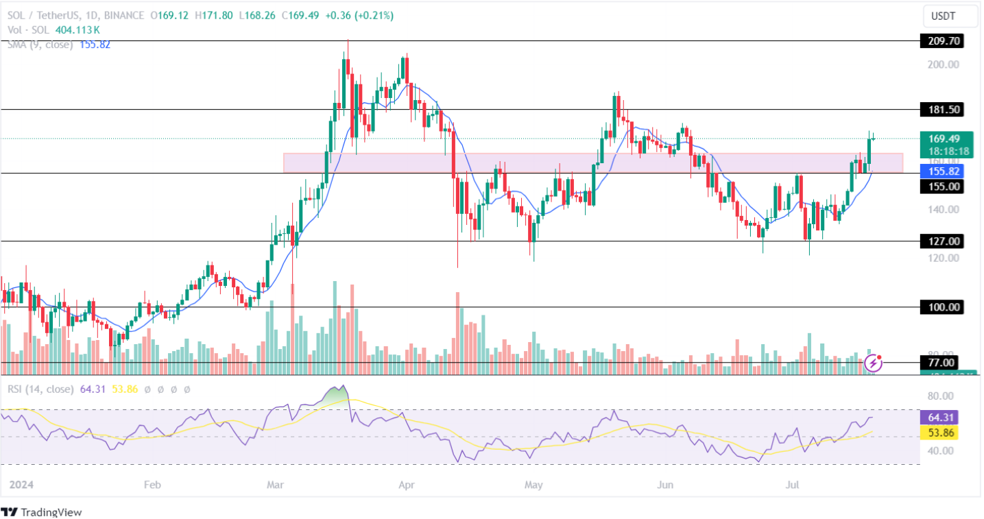 Solana Price Analysis