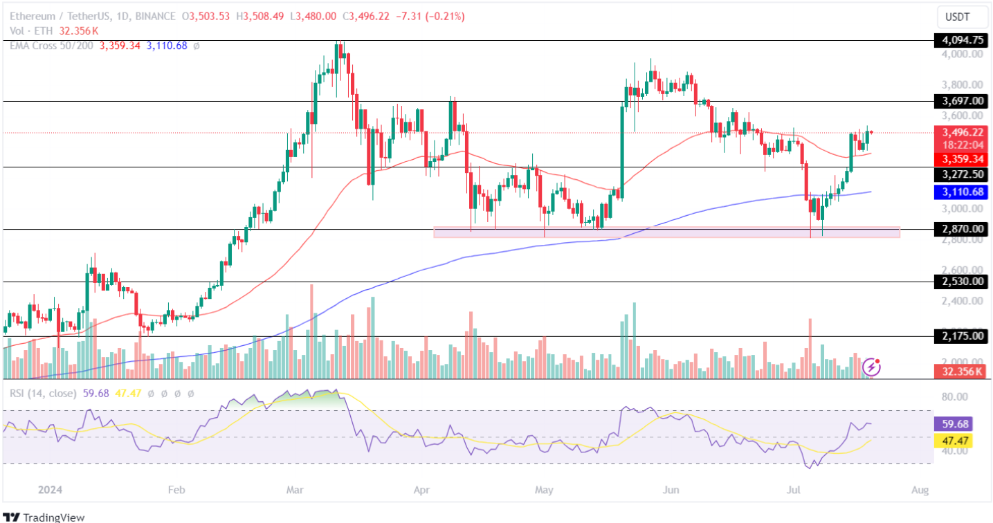 Ethereum Price Analysis