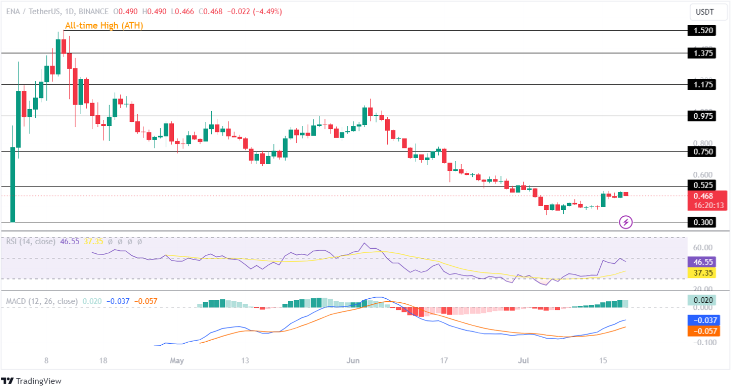 Ethena Price Analysis