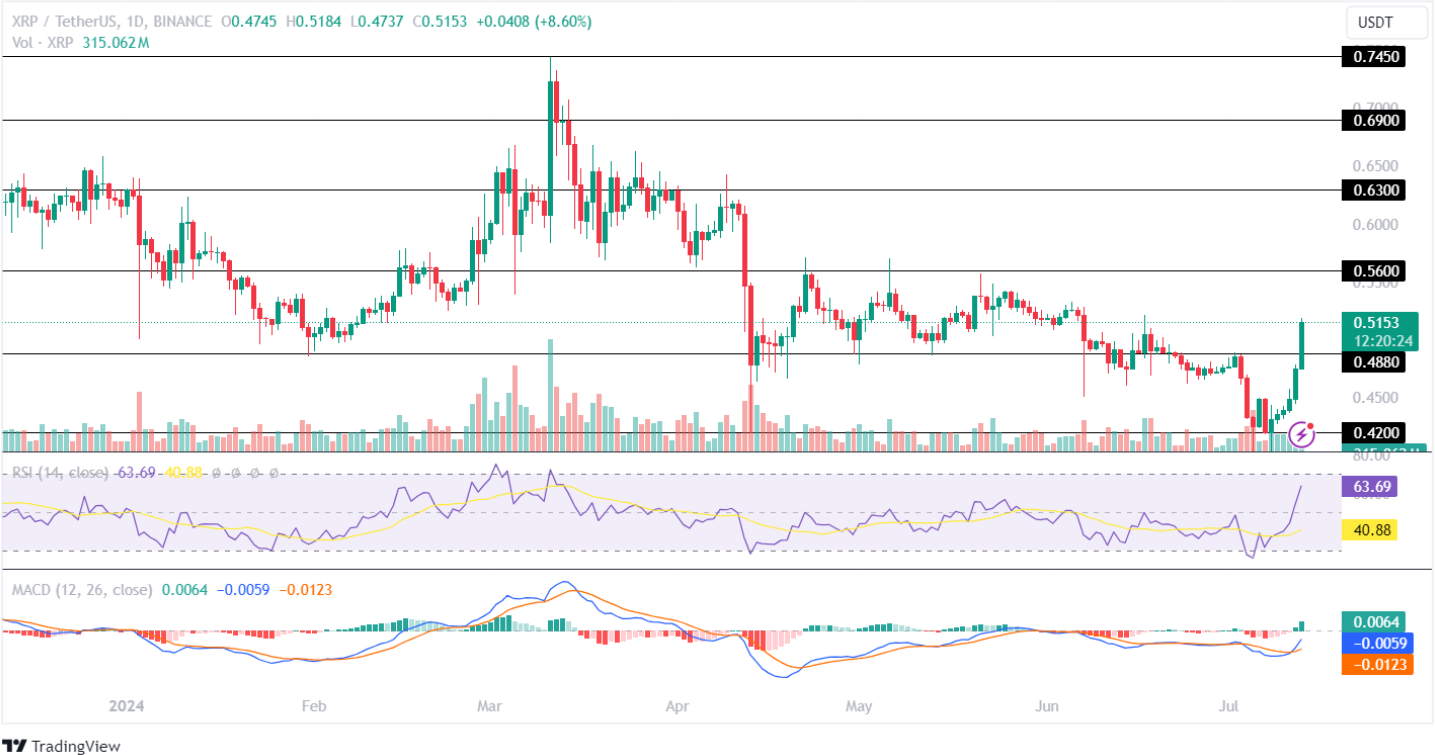 XRP Price Analysis