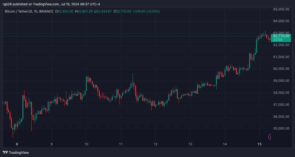 Crypto, BTC, BTCUSDT, Bitcoin