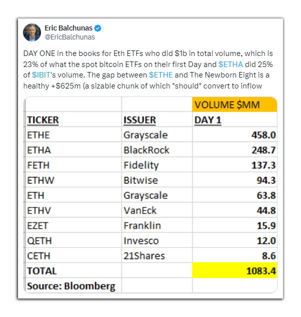 Eric tweet about day 1 ETH ETF data