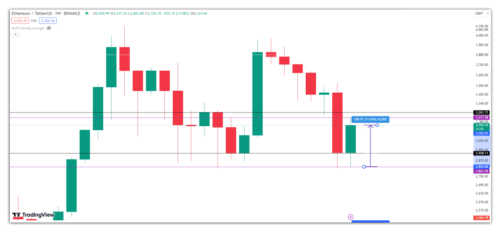 Eth weekly chart