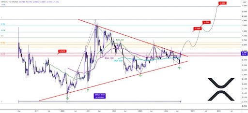 XRP Price 2