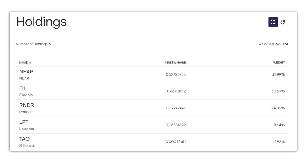 holding composition in grayscale decentralized AI funds