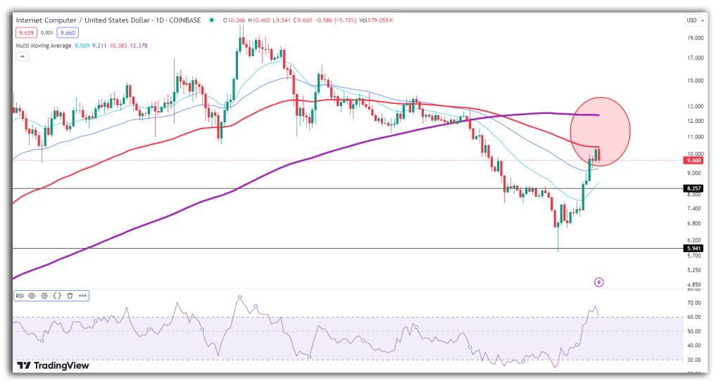 ICP price action chart