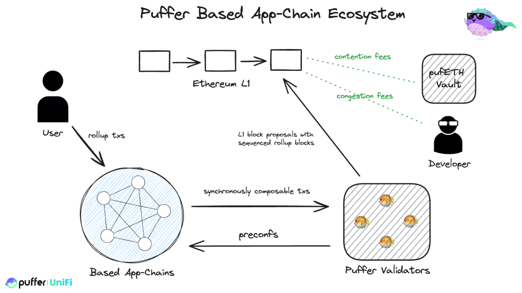 puffer-app-chain-ecosystem