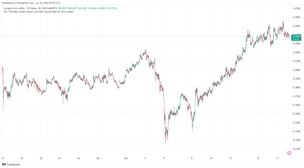 cardano-chart