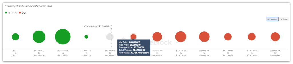 into the bloc showing shib in out money