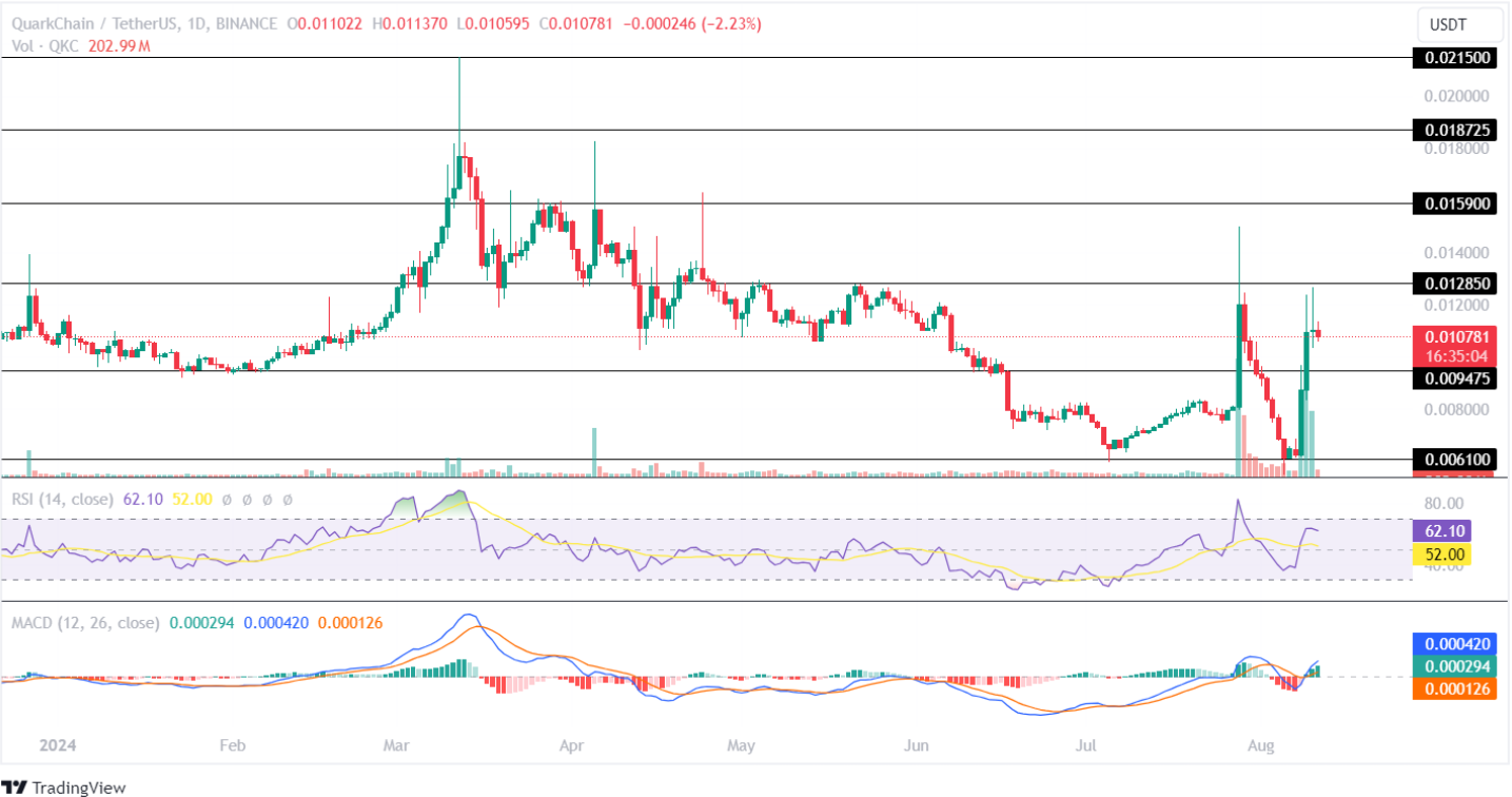 QuarkChain Price Analysis