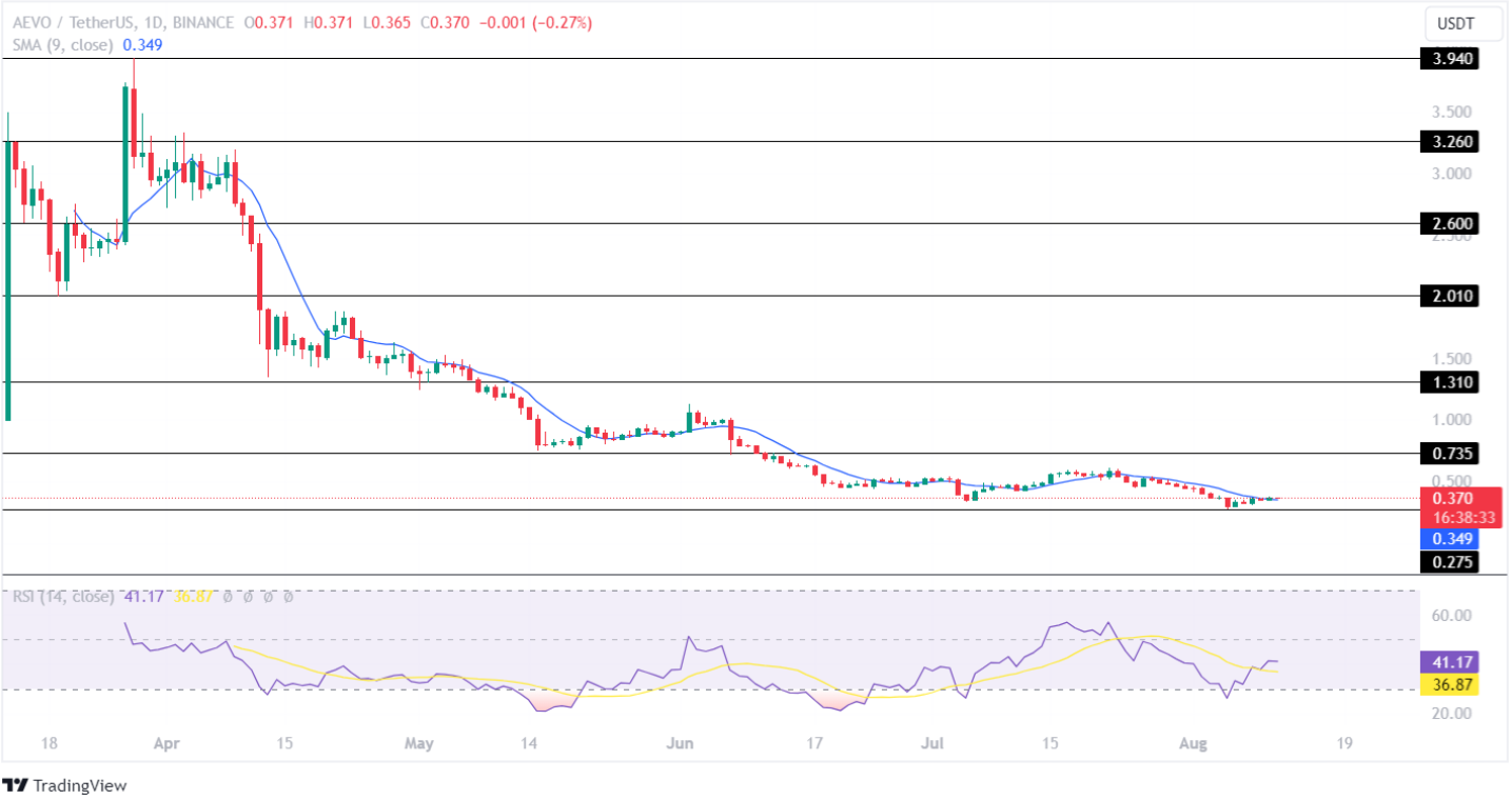 Aevo Price Analysis