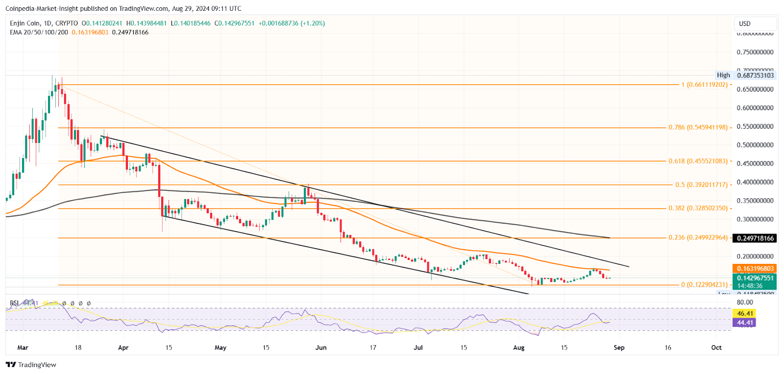 ENJ price targets for September 2024