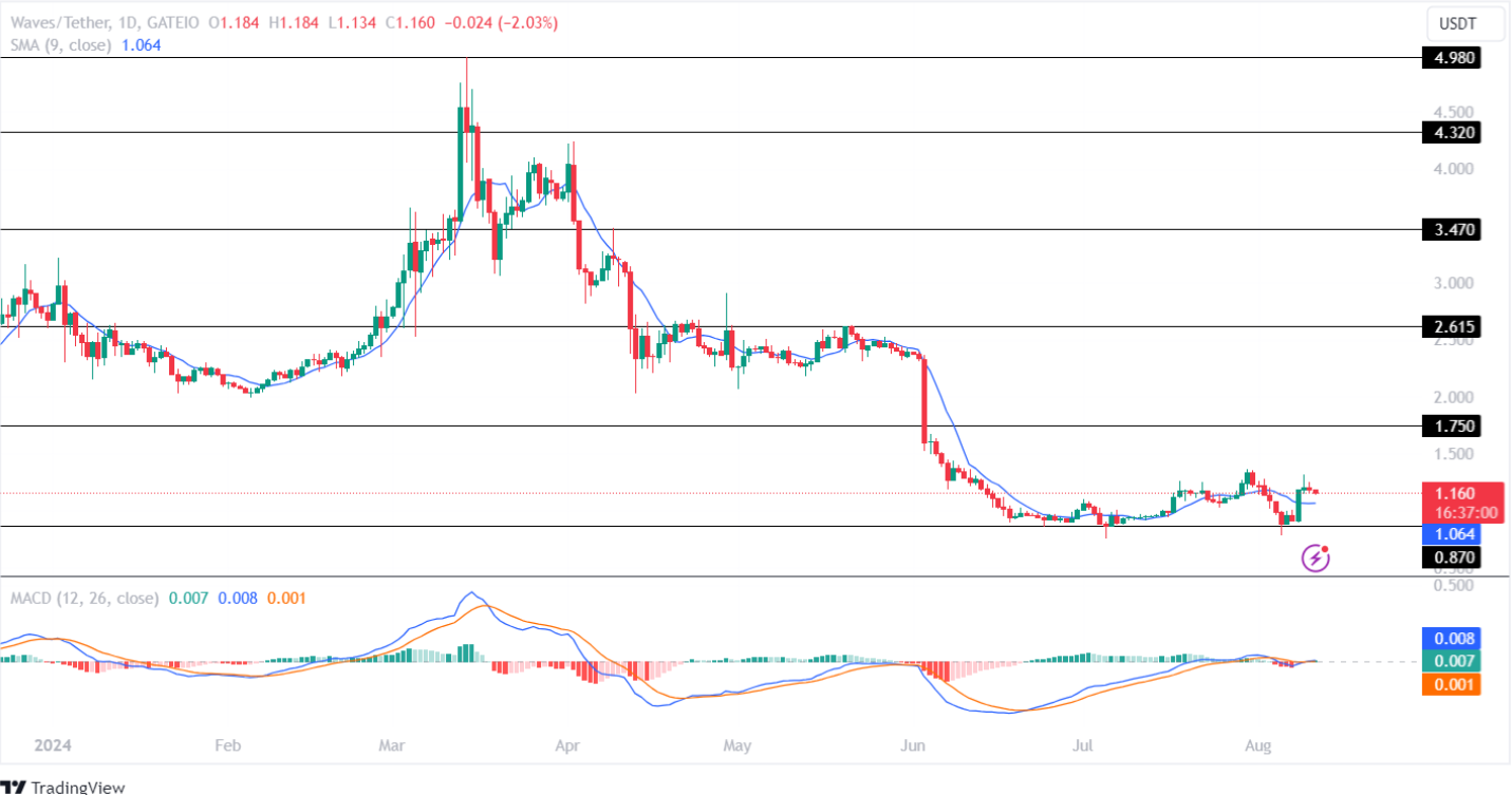 Waves Price Analysis