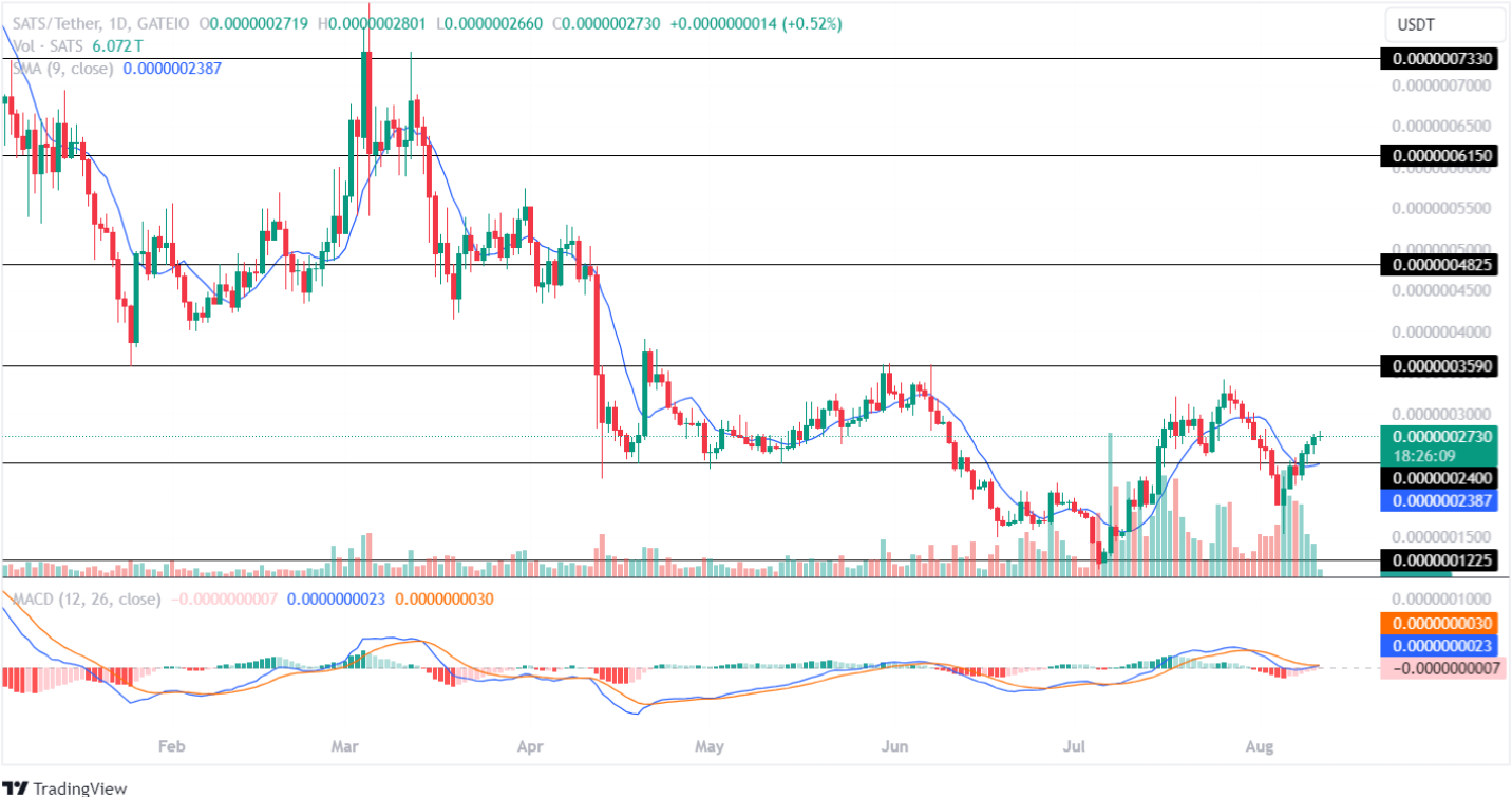 SATS Price Analysis