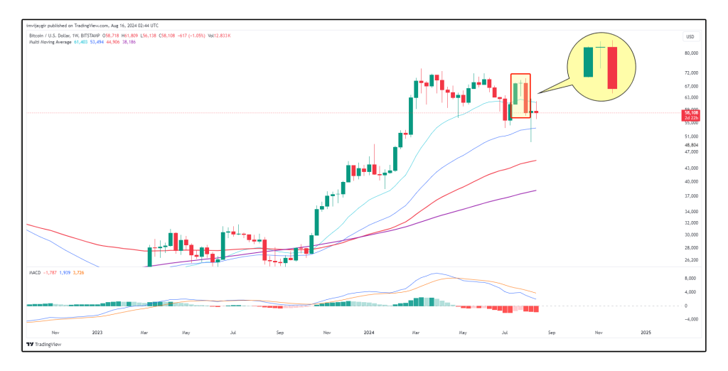 bitcoin weekly chart