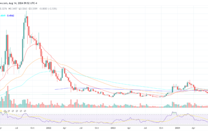 Cardano price