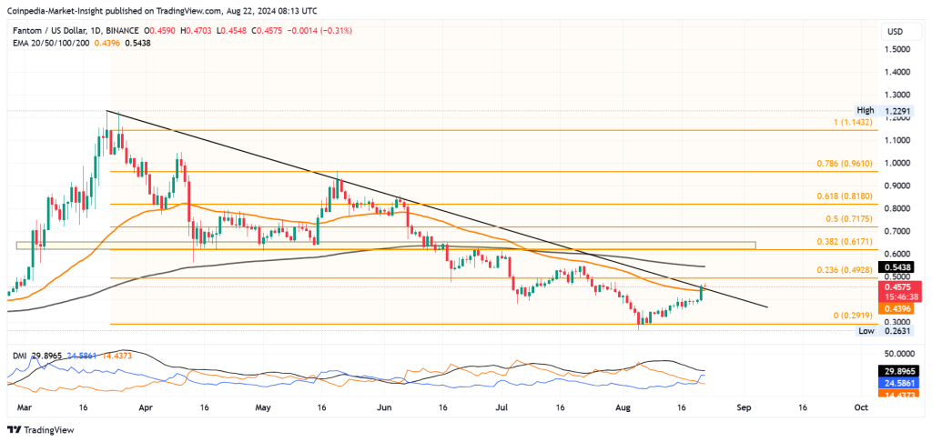 FTM Price Analysis 22 Aug 2024