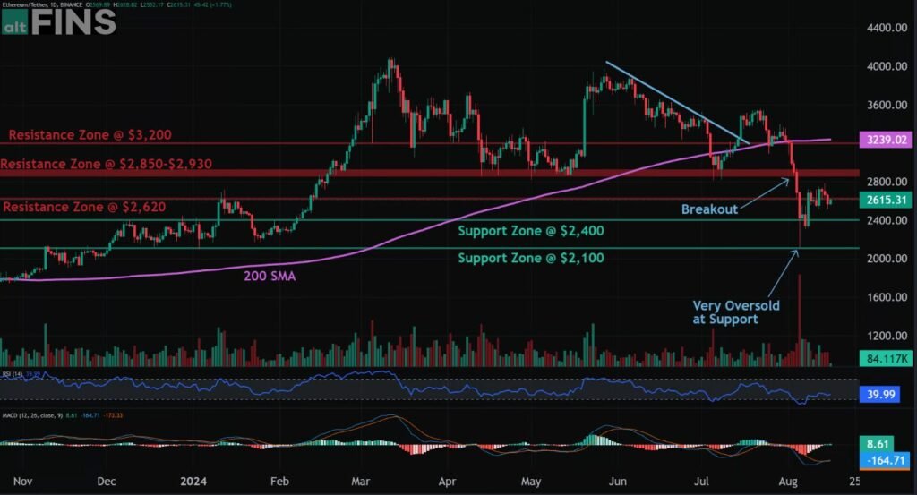 ETH Price Analysis