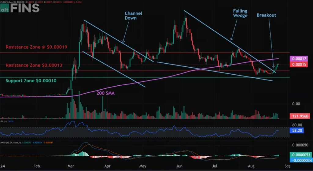 FLOKI Crypto Price Analysis