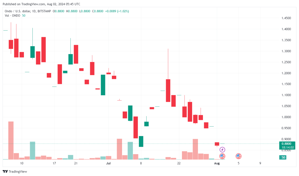 ondo-price-chart