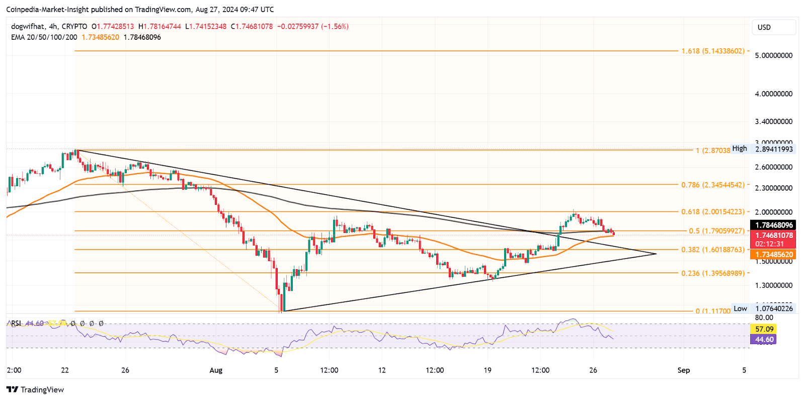 WIF analysis 27th aug 2024