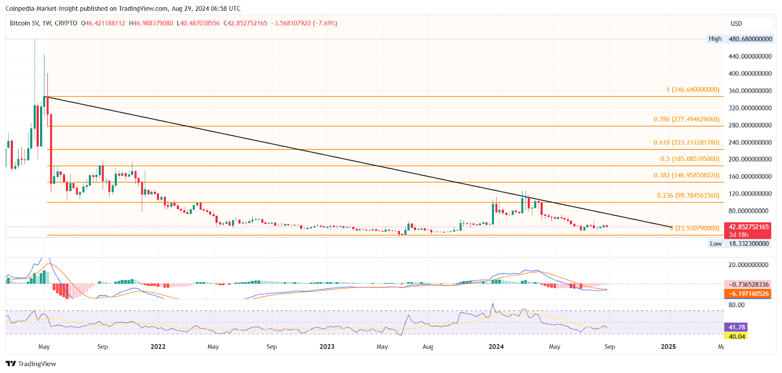 BCV 1W price analysis 29th aug 2024