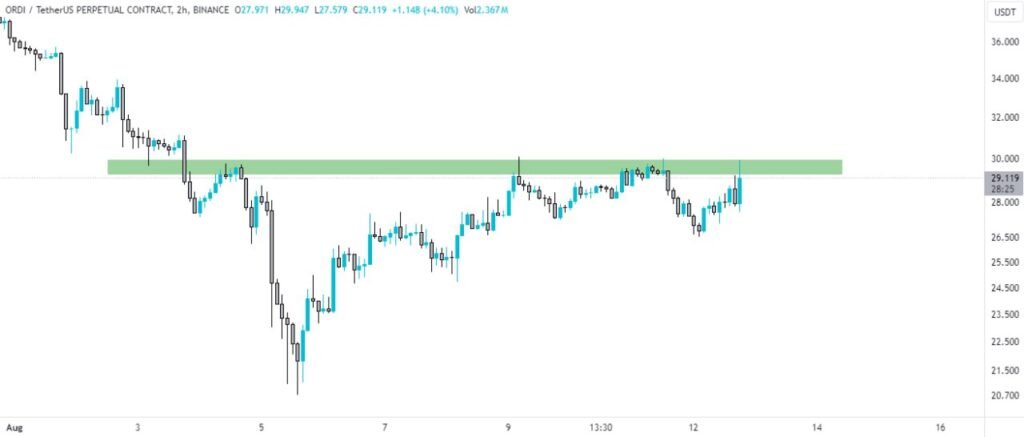 ORDI Crypto Price Analysis