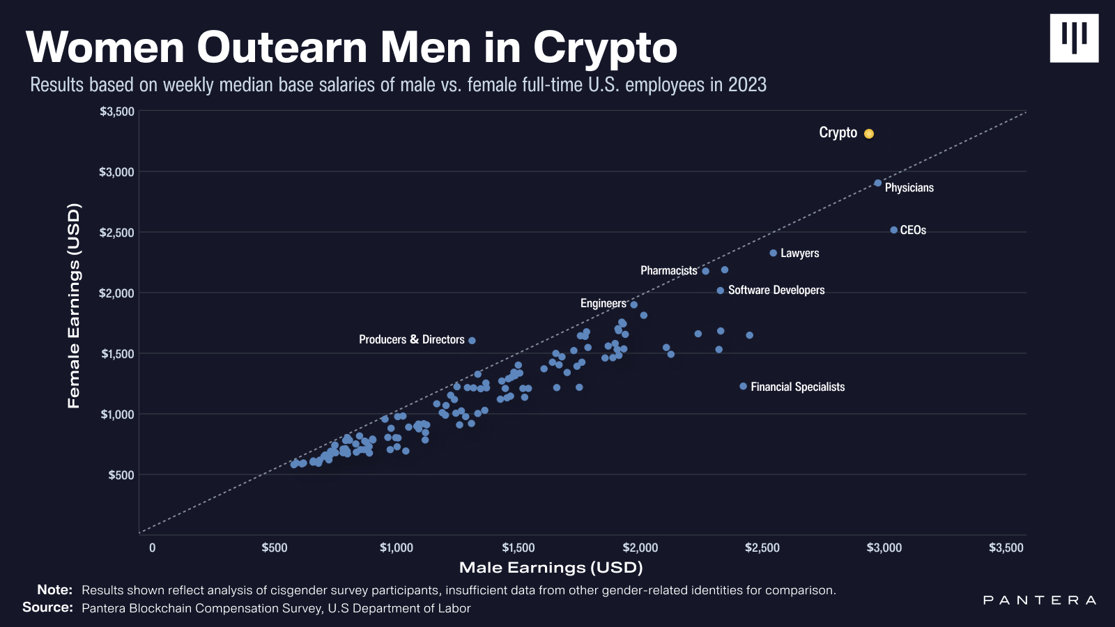 Men earnings compared to women.