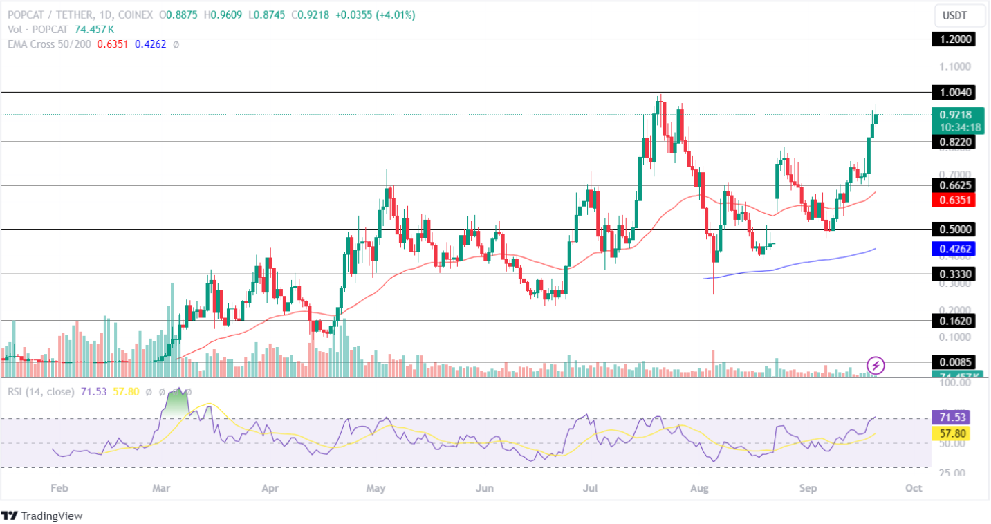 Popcat (SOL) Price Analysis September 2024