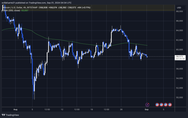 BTC trading below its 4H 200 EMA. 