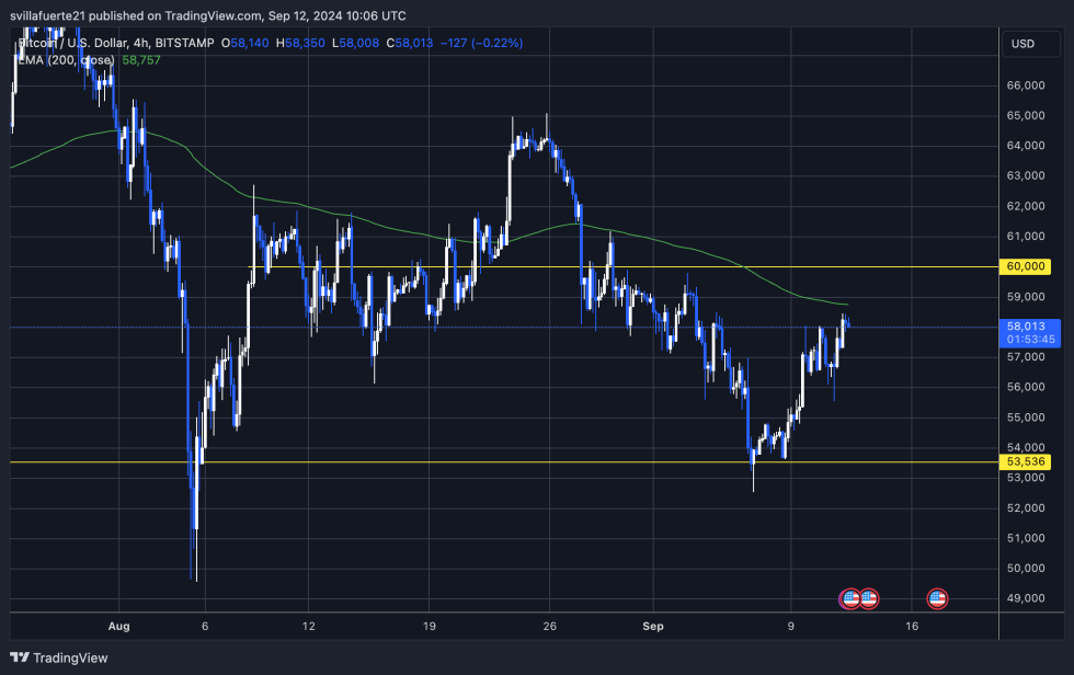 Bitcoin price trading below the 4H 200 EMA. 