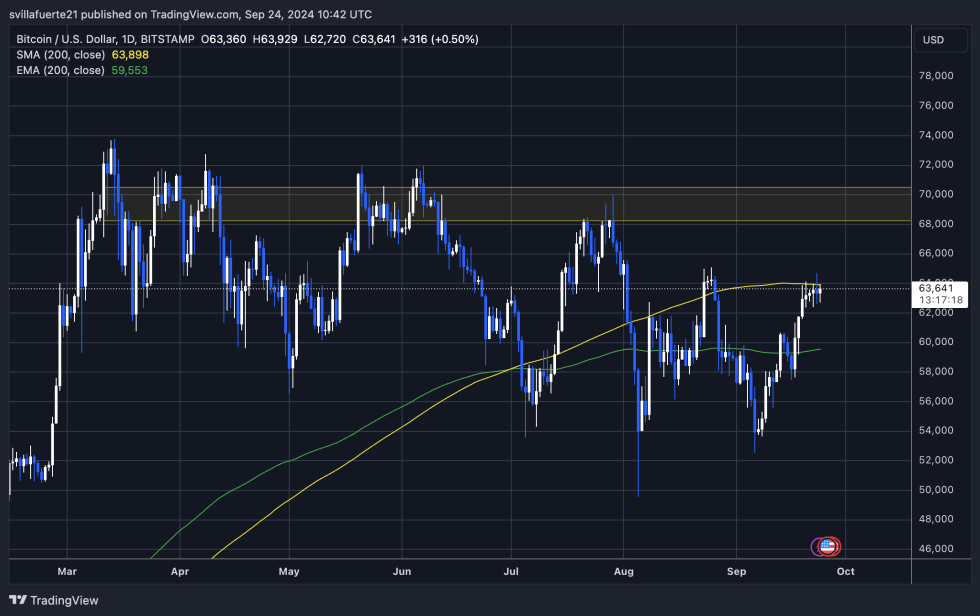 BTC testing the 1D 200 MA. 