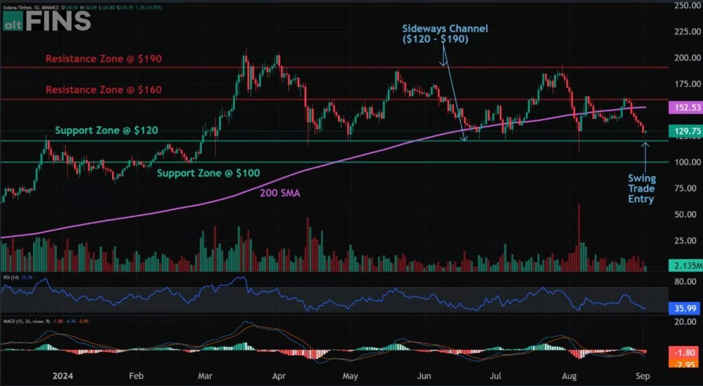 Solana Swing Trade: Target 0!