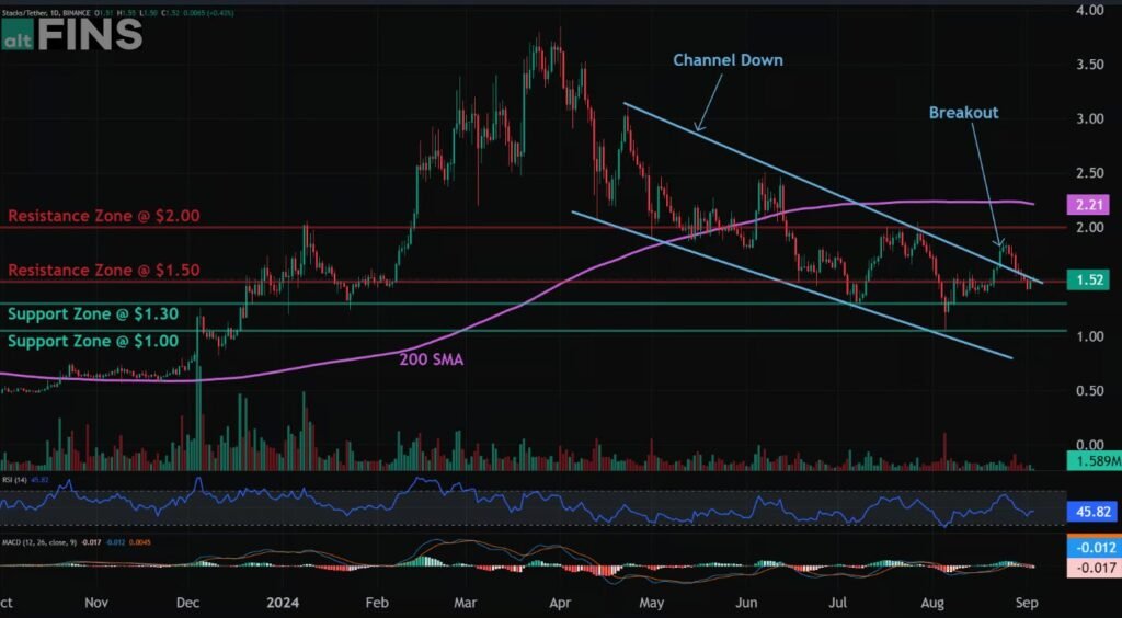 Bullish Breakout in Stacks: Stx Crypto Price Prediction