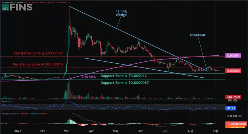 Shiba Inu Price Analysis