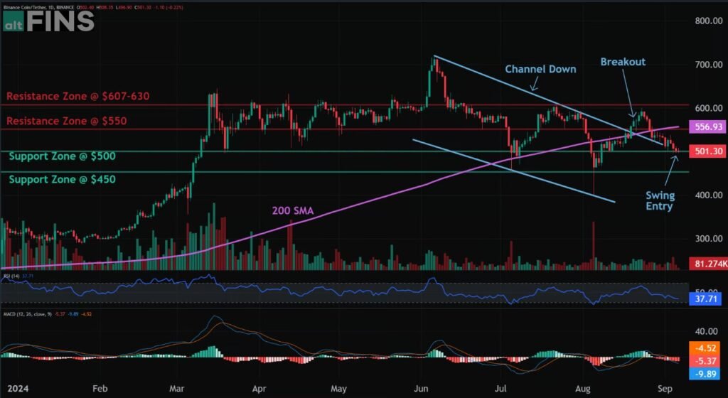 BNB Current Price Analysis