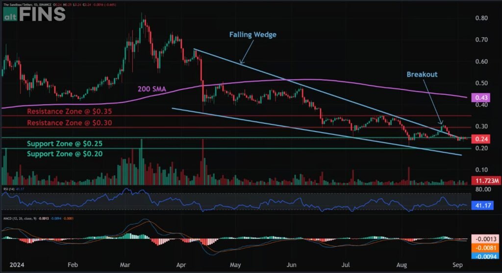 SAND Current Price Analysis