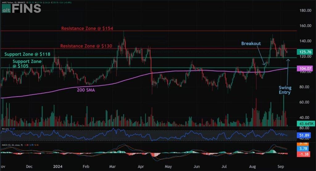 Aave Crypto Price Analysis