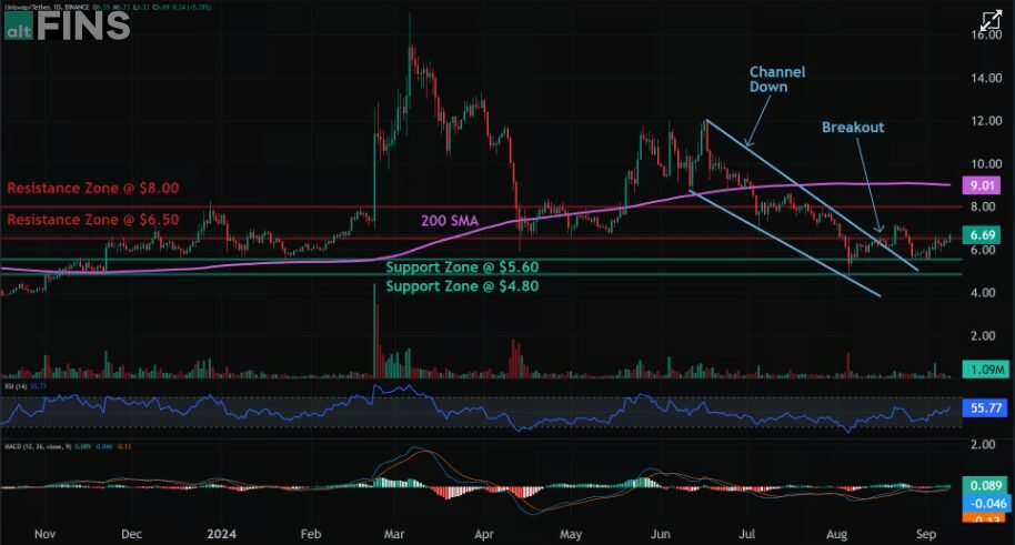 Uniswap Crypto Price Analysis