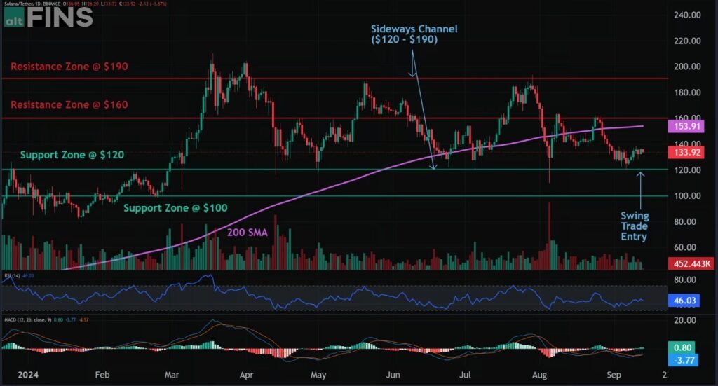 SOLANA Crypto Price Analysis